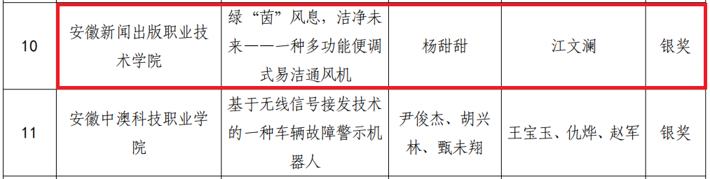 喜报：我院在第二十届“振兴杯”安徽省青年职业技能大赛中荣获佳绩2.png