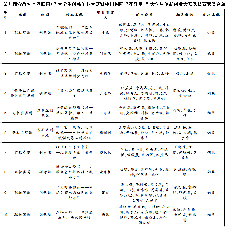 我院在第九届安徽省“互联网+”大学生创新创业大赛中获佳绩2.png