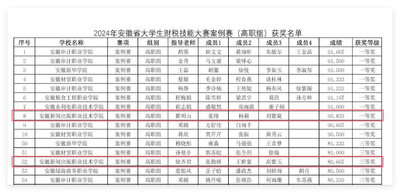 我院学生在省大学生财税技能大赛中再获佳绩.png